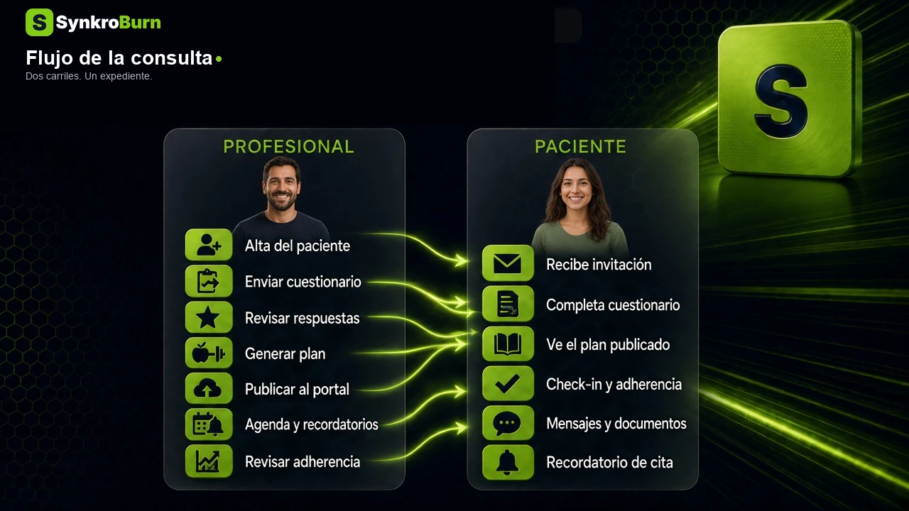 Flujo SynkroBurn: panel del profesional y portal del paciente